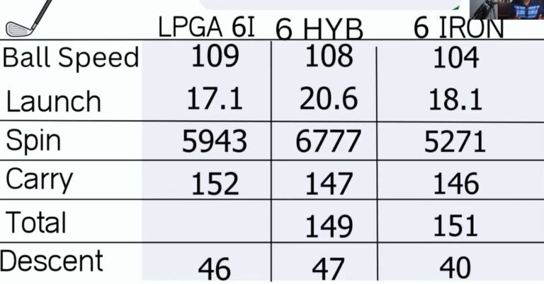 6 Iron vs 6 Hybrid: Which Club Reigns Supreme on the Golf Course?